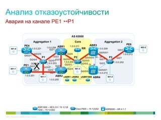 Авария на канале PE1 1 P1

                                                                                            AS 65000

                                                 Aggregation 1                                   Core                          Aggregation 2
                                                                                                              ABR3                                       PE6
                                 PE4                                                      1.0.0.211
                                               1.0.0.221             1.0.0.206 ABR1                     RR            1.0.0.209
                                                                                                                                                                  402-2
         401-4                                                         Gi2/1                                                                  Gi0/3
                                ASR1k                                                                                                                    7200
                                                                                                                          Gi0/0/0/1
                                                  Gi0/2/0                               Gi2/4                                                         1.0.0.213
                                 Gi0/2/1                                   Gi2/2
                                                              P1                                 P2       Gi0/0/0/0 Gi…/4             P3     Gi2/7
                                           Gi2/0/5                           Gi2/3   Gi2/0/0                           Gi2/1
                                                                      Gi2/0/1                          Gi2/0/3
                                                                                     1.0.0.204                                             1.0.0.202

                                                  X
                                     Gi2/0/0                        1.0.0.203                         Gi2/0/2 Gi…/4    Gi2/2
                                PE1 Gi2/2                                             Gi2/0/1
                                                                             Gi2/3
                                                                Gi2/0/2
        401-1                                                                           Gi2/4 501-3
                                                 Gi2/3               Gi2/2                                            Gi0/0/0/1
                                                                                                      Gi0/0/0/0
                                                                       Gi2/1                                          1.0.0.210
                                  1.0.0.201                                    ABR2 vABR1 vABR2 vABR1000 ABR4
                                                             501-1                                                                501-2
                                                                                               …
                                                                       1.0.0.205




                                                           ASR1000 – XE3.2.0 / 15.1(1)S
                                                           7200 – 15.1(3)S2                       Cisco7600 – 15.1(3)S2         ASR9000 – XR 4.1.1


© 2011 Cisco and/or its affiliates. All rights reserved.                                                                                                                  40
 