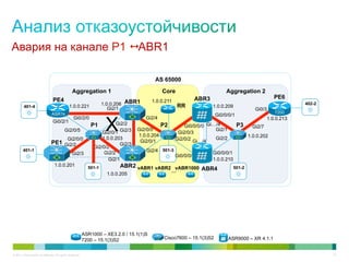 Авария на канале P1 1 ABR1

                                                                                            AS 65000

                                                 Aggregation 1                                   Core                          Aggregation 2
                                                                                                              ABR3                                       PE6
                                 PE4                                                      1.0.0.211
                                               1.0.0.221             1.0.0.206 ABR1                     RR            1.0.0.209
                                                                                                                                                                  402-2
         401-4                                                         Gi2/1                                                                  Gi0/3
                                ASR1k                                                                                                                    7200
                                                                                                                          Gi0/0/0/1

                                                                      X
                                                  Gi0/2/0                               Gi2/4                                                         1.0.0.213
                                 Gi0/2/1                                   Gi2/2
                                                              P1                                 P2       Gi0/0/0/0 Gi…/4             P3     Gi2/7
                                           Gi2/0/5                                   Gi2/0/0                           Gi2/1
                                                                     Gi2/0/1 Gi2/3                     Gi2/0/3
                                                                                     1.0.0.204                                             1.0.0.202
                                     Gi2/0/0                        1.0.0.203                         Gi2/0/2 Gi…/4    Gi2/2
                                PE1 Gi2/2                                             Gi2/0/1
                                                                             Gi2/3
                                                                Gi2/0/2
        401-1                                                                           Gi2/4 501-3
                                                 Gi2/3               Gi2/2                                            Gi0/0/0/1
                                                                                                      Gi0/0/0/0
                                                                       Gi2/1                                          1.0.0.210
                                  1.0.0.201                                    ABR2 vABR1 vABR2 vABR1000 ABR4
                                                             501-1                                                                501-2
                                                                                               …
                                                                       1.0.0.205




                                                           ASR1000 – XE3.2.0 / 15.1(1)S
                                                           7200 – 15.1(3)S2                       Cisco7600 – 15.1(3)S2         ASR9000 – XR 4.1.1


© 2011 Cisco and/or its affiliates. All rights reserved.                                                                                                                  41
 