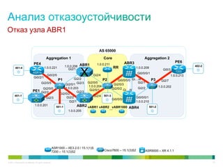 Отказ узла ABR1

                                                                                             AS 65000

                                                 Aggregation 1                                    Core                         Aggregation 2
                                                                                                               ABR3                                         PE6
                                 PE4                                                       1.0.0.211
                                                                      1.0.0.206 ABR1                     RR                                                          402-2


                                                                                 X
         401-4                                 1.0.0.221                Gi2/1                                             1.0.0.209
                                                                                                                                                 Gi0/3
                                ASR1k                                                                                                                       7200
                                                                                                                          Gi0/0/0/1
                                                  Gi0/2/0                                Gi2/4                                                           1.0.0.213
                                 Gi0/2/1                                    Gi2/2
                                                               P1                                 P2       Gi0/0/0/0 Gi…/4             P3       Gi2/7
                                           Gi2/0/5                                    Gi2/0/0                           Gi2/1
                                                                      Gi2/0/1 Gi2/3                     Gi2/0/3
                                                                                      1.0.0.204                                               1.0.0.202
                                     Gi2/0/0                        1.0.0.203                          Gi2/0/2 Gi…/4    Gi2/2
                                PE1 Gi2/2                                              Gi2/0/1
                                                                             Gi2/3
                                                                Gi2/0/2
        401-1                                                                            Gi2/4 501-3
                                                 Gi2/3               Gi2/2                                                Gi0/0/0/1
                                                                                                       Gi0/0/0/0
                                                                       Gi2/1                                              1.0.0.210
                                  1.0.0.201                                     ABR2 vABR1 vABR2 vABR1000 ABR4
                                                              501-1                                                                   501-2
                                                                                                …
                                                                        1.0.0.205




                                                           ASR1000 – XE3.2.0 / 15.1(1)S
                                                           7200 – 15.1(3)S2                       Cisco7600 – 15.1(3)S2         ASR9000 – XR 4.1.1


© 2011 Cisco and/or its affiliates. All rights reserved.                                                                                                                     42
 