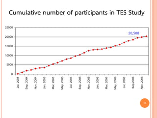 16
0
5000
10000
15000
20000
25000
Jul,2004
Sep,2004
Nov,2004
Jan,2005
Mar,2005
May,2005
Jul,2005
Sep,2005
Nov,2005
Jan,2006
Mar,2006
May,2006
Jul,2006
Sep,2006
Nov,2006
Cumulative number of participants in TES Study
20,508
 