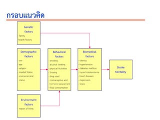 กรอบแนวคิด
31
 