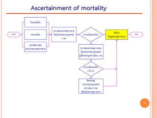 Ascertainment of mortality
37
 