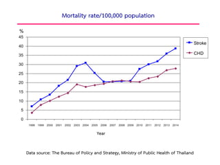0
5
10
15
20
25
30
35
40
45
1998 1999 2000 2001 2002 2003 2004 2005 2006 2007 2008 2009 2010 2011 2012 2013 2014
Stroke
CHD
Year
Data source: The Bureau of Policy and Strategy, Ministry of Public Health of Thailand
%
Mortality rate/100,000 population
5
 