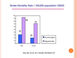 32
94
20
72
0
10
20
30
40
50
60
70
80
90
100
Male Female
Routine report
Adjusted data
Hoy DG, et al. Int J Stroke 2012;8:21-27.
Stroke Mortality Rate / 100,000 population (2005)
9
 