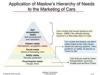 Application of Maslow’s Hierarchy of Needs to the Marketing of Cars 