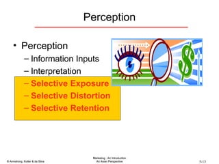 Perception Perception Information Inputs Interpretation Selective Exposure Selective Distortion Selective Retention 