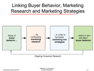 Linking Buyer Behavior, Marketing Research and Marketing Strategies 