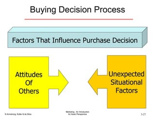 Buying Decision Process Factors That Influence Purchase Decision Attitudes Of Others Unexpected Situational Factors 