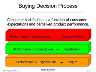 Buying Decision Process Consumer satisfaction is a function of consumer expectations and perceived product performance. Performance < Expectations  Disappointment Performance = Expectations  Satisfaction Performance > Expectations  Delight 