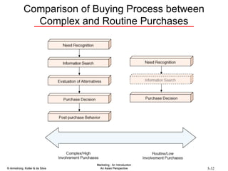 Comparison of Buying Process between Complex and Routine Purchases 