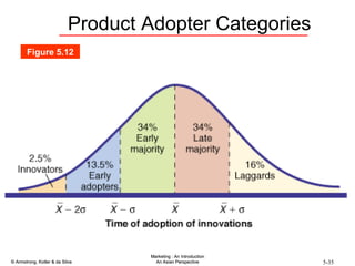 Product Adopter Categories Figure 5.12 