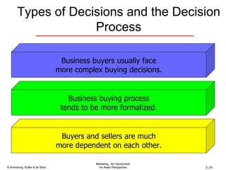 Types of Decisions and the Decision Process Business buyers usually face more complex buying decisions. Business buying process tends to be more formalized. Buyers and sellers are much more dependent on each other. 