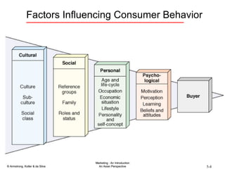 Factors Influencing Consumer Behavior 