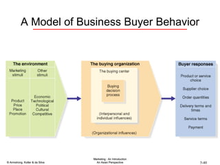 A Model of Business Buyer Behavior 