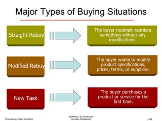 Major Types of Buying Situations The buyer routinely reorders something without any modifications. Straight Rebuy Modified Rebuy New Task  The buyer wants to modify product specifications, prices, terms, or suppliers. The buyer purchases a product or service for the first time. 