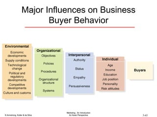 Major Influences on Business Buyer Behavior 