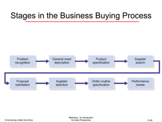 Stages in the Business Buying Process 