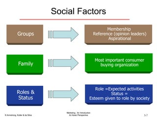 Social Factors Membership Reference (opinion leaders) Aspirational Groups Family Roles & Status Most important consumer buying organization Role =Expected activities Status = Esteem given to role by society 