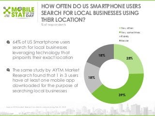 25%
39%
18%
18%
Yes, often
Yes, sometimes
Rarely
Never
HOW OFTEN DO US SMARTPHONE USERS
SEARCH FOR LOCAL BUSINESSES USING
THEIR LOCATION?
% of respondents
64% of US Smartphone users
search for local businesses
leveraging technology that
pinpoints their exact location
The same study by AYTM Market
Research found that 1 in 3 users
have at least one mobile app
downloaded for the purpose of
searching local businesses
Source: AYTM Market Research as cited in company blog, Feb 21, 2013
 