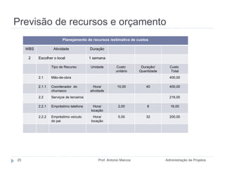 Previsão de recursos e orçamento Administração de Projetos Prof. Antonio Marcos Planejamento de recursos /estimativa de custos WBS Atividade Duração 2 Escolher o local 1 semana Tipo de Recurso Unidade Custo  unitário Duração/ Quantidade Custo  Total 2.1 Mão-de-obra 400,00 2.1.1 Coordenador  do churrasco Hora/ atividade 10,00 40 400,00 2.2 Serviços de terceiros 216,00 2.2.1 Empréstimo telefone Hora/ locação 2,00 8 16,00 2.2.2 Empréstimo veículo do pai Hora/ locação 5,00 32 200,00 