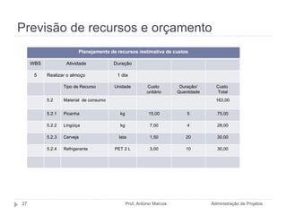 Previsão de recursos e orçamento Administração de Projetos Prof. Antonio Marcos Planejamento de recursos /estimativa de custos WBS Atividade Duração 5 Realizar o almoço 1 dia Tipo de Recurso Unidade Custo  unitário Duração/ Quantidade Custo  Total 5.2 Material  de consumo 163,00 5.2.1 Picanha kg 15,00 5 75,00 5.2.2 Lingüiça kg 7,00 4 28,00 5.2.3 Cerveja lata 1,50 20 30,00 5.2.4 Refrigerante PET 2 L 3,00 10 30,00 