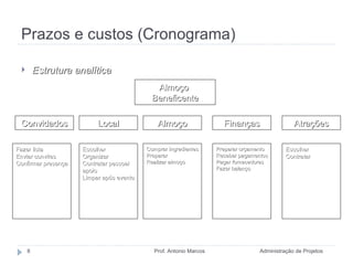 Prazos e custos (Cronograma) Administração de Projetos Prof. Antonio Marcos Estrutura analítica Almoço  Beneficente Convidados Almoço Finanças Atrações Local Fazer lista Enviar convites Confirmar presença Escolher Organizar Contratar pessoal  apoio Limpar após evento Comprar ingredientes Preparar Realizar almoço Preparar orçamento Receber pagamentos Pagar fornecedores Fazer balanço Escolher  Contratar Fonte: MAXIMIANO, 2009. 