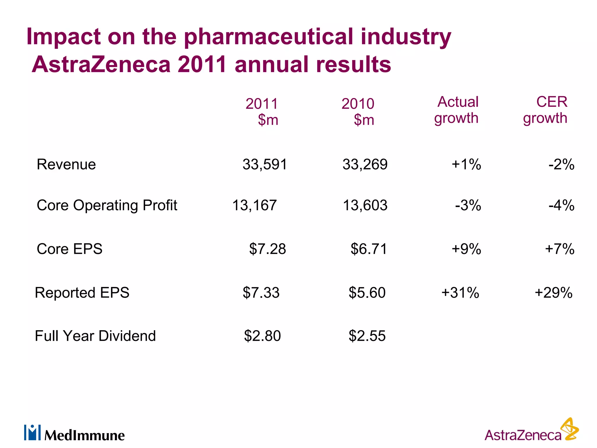 Impact on the pharmaceutical industry
 AstraZeneca 2011 annual results
                         2011     2010     Actual     CER
                          $m       $m      growth   growth


Revenue                  33,591   33,269     +1%       -2%

Core Operating Profit   13,167    13,603     -3%       -4%

Core EPS                  $7.28    $6.71     +9%      +7%

Reported EPS             $7.33    $5.60    +31%      +29%

Full Year Dividend       $2.80    $2.55
 