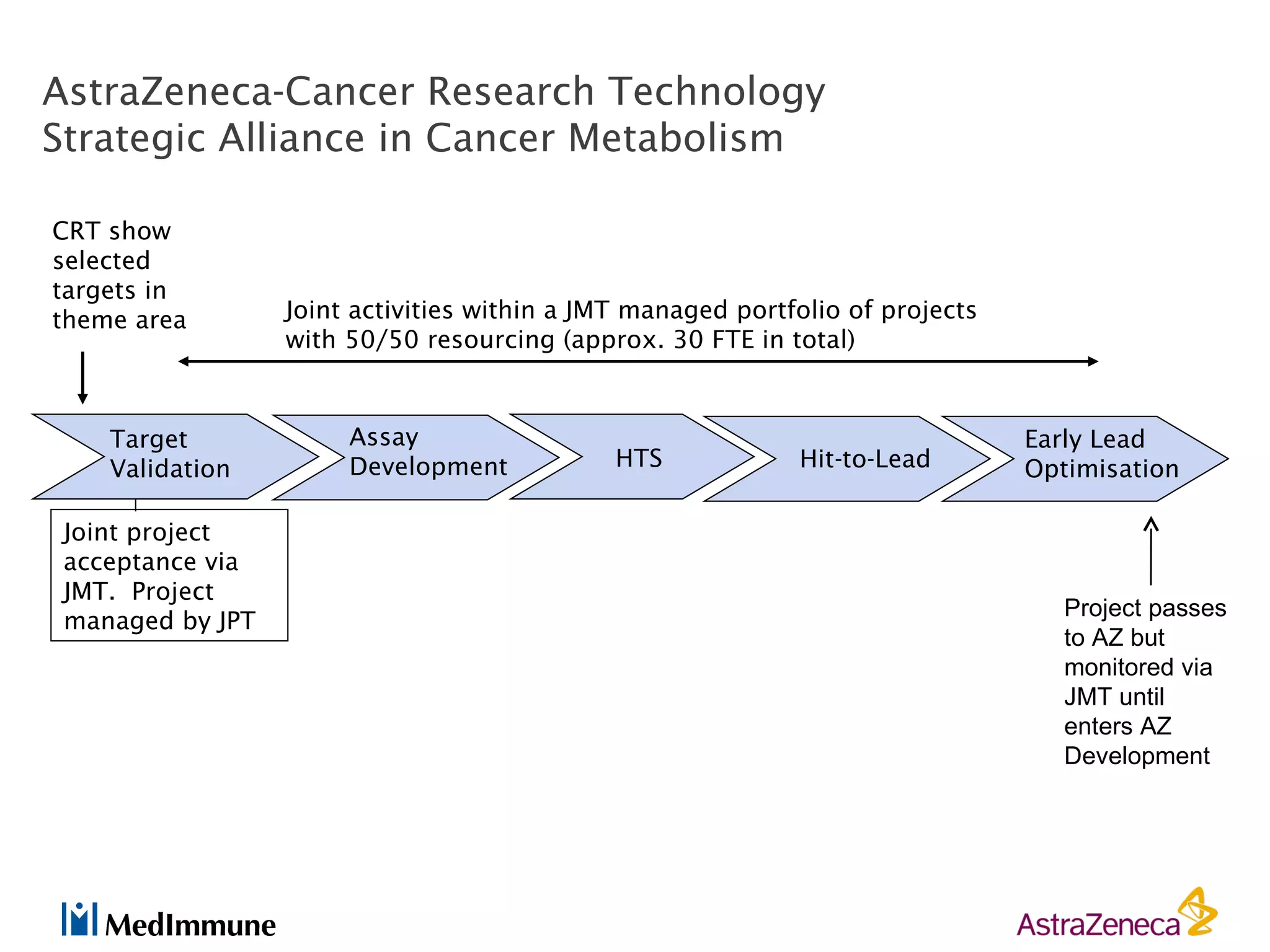 AstraZeneca-Cancer Research Technology
Strategic Alliance in Cancer Metabolism

CRT show
selected
targets in
theme area        Joint activities within a JMT managed portfolio of projects
                  with 50/50 resourcing (approx. 30 FTE in total)



    Target             Assay                                                    Early Lead
    Validation         Development            HTS            Hit-to-Lead        Optimisation

 Joint project
 acceptance via
 JMT. Project
                                                                                   Project passes
 managed by JPT
                                                                                   to AZ but
                                                                                   monitored via
                                                                                   JMT until
                                                                                   enters AZ
                                                                                   Development
 