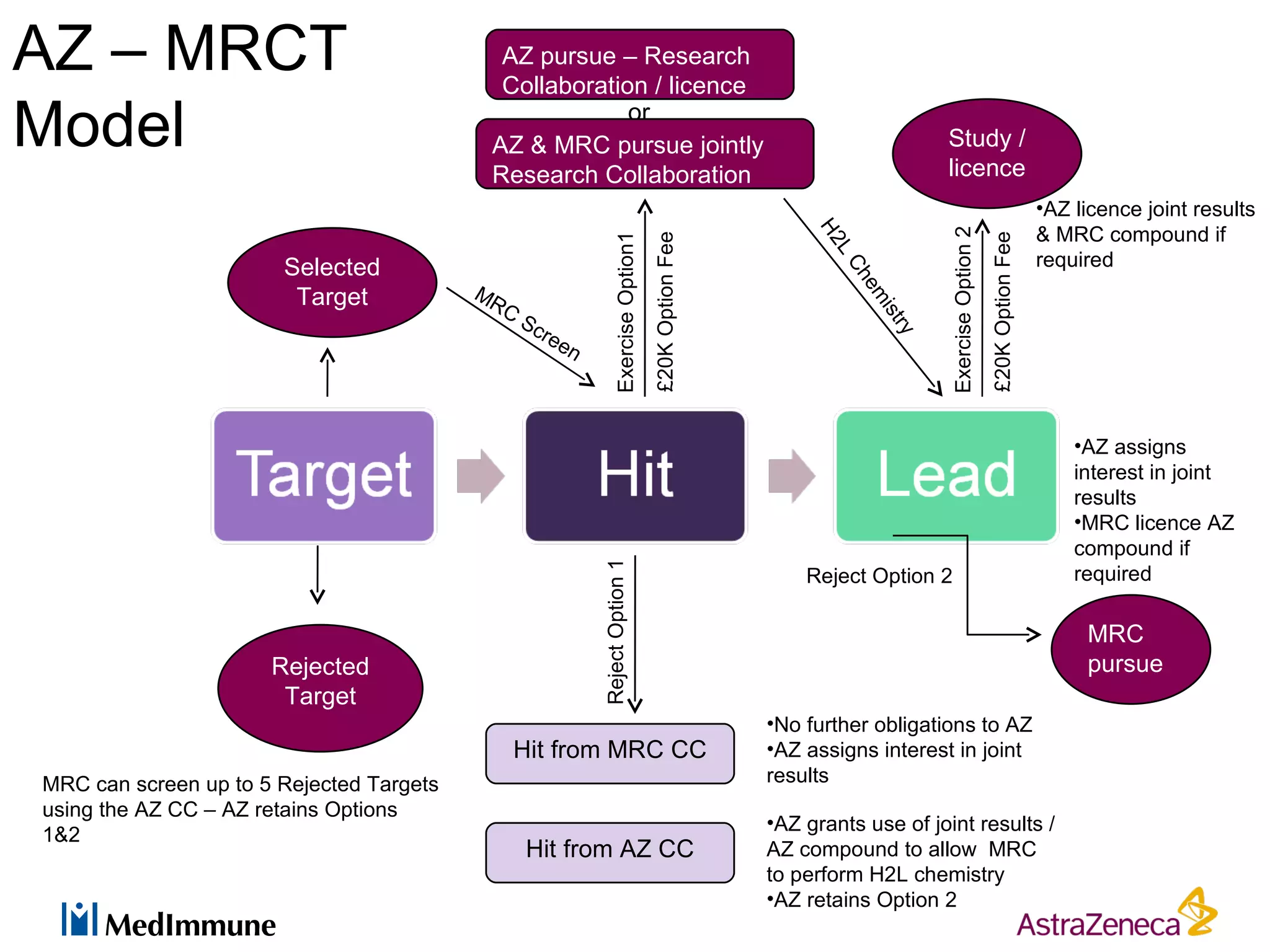 AZ – MRCT                                   AZ pursue – Research
                                            Collaboration / licence

Model                                                   or
                                           AZ & MRC pursue jointly                                                           Study /
                                                                                                                             licence
                                           Research Collaboration
                                                                                                                                                                   •AZ licence joint results
                                                                                                                                                                   & MRC compound if




                                                                                                             H2




                                                                                                                             Exercise Option 2
                                                                                      £20K Option Fee




                                                                                                                                                 £20K Option Fee
                                                                   Exercise Option1




                                                                                                               L
                       Selected                                                                                                                                    required




                                                                                                                Ch
                                          MR




                                                                                                                   e
                        Target




                                                                                                                   m
                                             C




                                                                                                                    i st
                                                 Sc
                                                   ree




                                                                                                                        ry
                                                         n



                                                                                                                                                                       •AZ assigns
                                                                                                                                                                       interest in joint
                                                                                                                                                                       results
                                                                                                                                                                       •MRC licence AZ
                                                                                                                                                                       compound if


                                                             Reject Option 1
                                                                                                            Reject Option 2                                            required

                                                                                                                                                                        MRC
                      Rejected                                                                                                                                          pursue
                       Target
                                                                                                        •No further obligations to AZ
                                             Hit from MRC CC                                            •AZ assigns interest in joint
MRC can screen up to 5 Rejected Targets                                                                 results
using the AZ CC – AZ retains Options
                                                                                                        •AZ grants use of joint results /
1&2
                                                 Hit from AZ CC                                         AZ compound to allow MRC
                                                                                                        to perform H2L chemistry
                                                                                                        •AZ retains Option 2
 