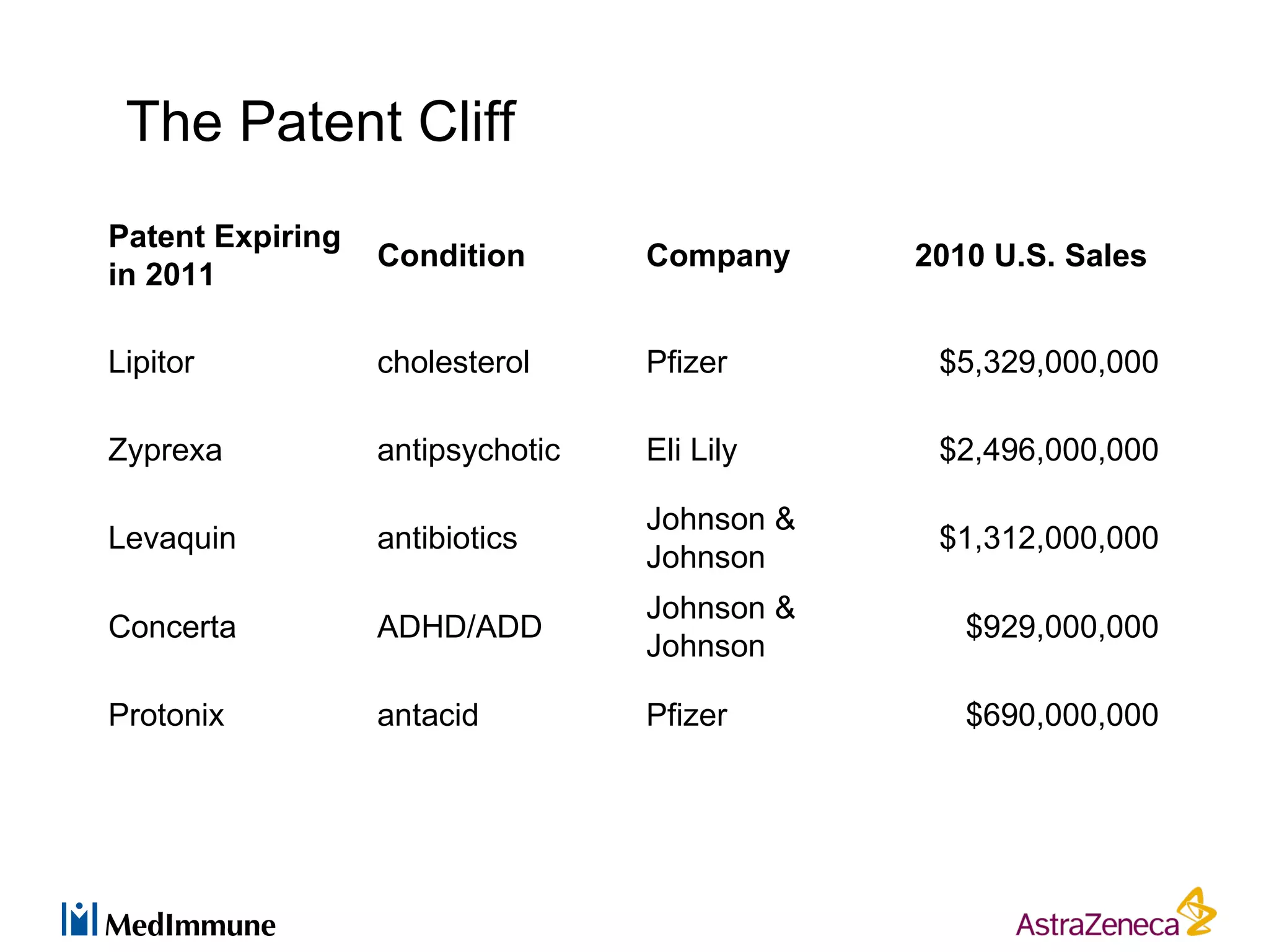 The Patent Cliff
Patent Expiring
                  Condition       Company     2010 U.S. Sales
in 2011

Lipitor           cholesterol     Pfizer       $5,329,000,000

Zyprexa           antipsychotic   Eli Lily     $2,496,000,000

                                  Johnson &
Levaquin          antibiotics                  $1,312,000,000
                                  Johnson
                                  Johnson &
Concerta          ADHD/ADD                       $929,000,000
                                  Johnson

Protonix          antacid         Pfizer         $690,000,000
 