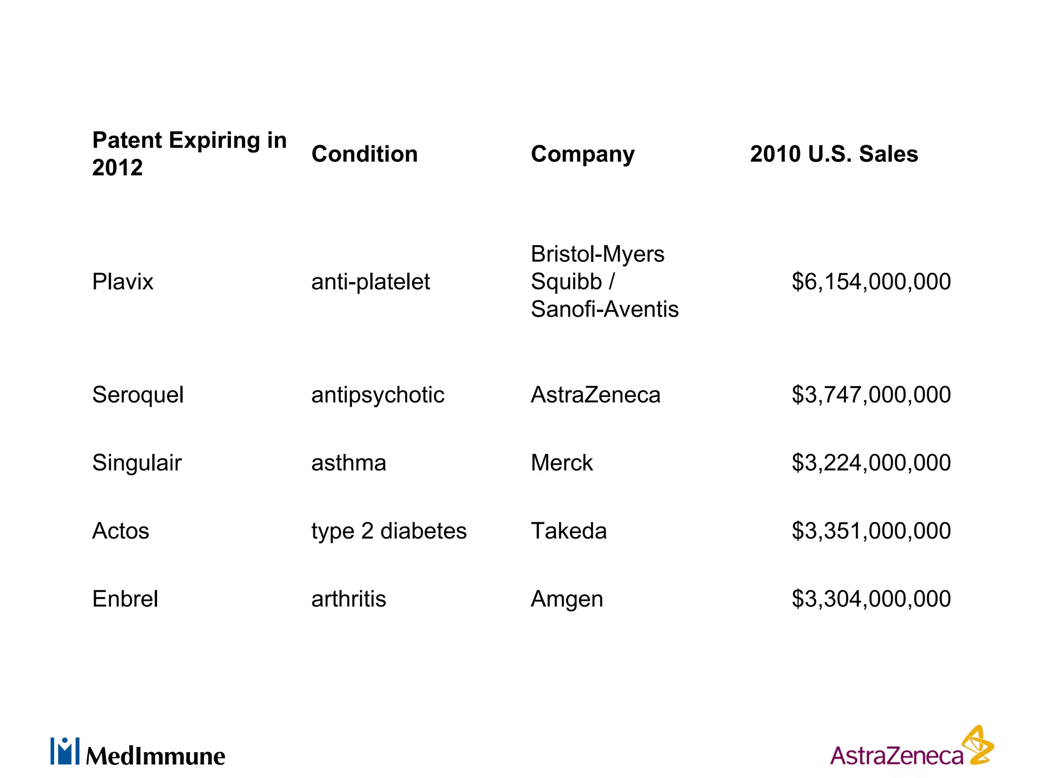 Patent Expiring in
                     Condition         Company          2010 U.S. Sales
2012


                                       Bristol-Myers
Plavix               anti-platelet     Squibb /            $6,154,000,000
                                       Sanofi-Aventis


Seroquel             antipsychotic     AstraZeneca         $3,747,000,000

Singulair            asthma            Merck               $3,224,000,000

Actos                type 2 diabetes   Takeda              $3,351,000,000

Enbrel               arthritis         Amgen               $3,304,000,000
 