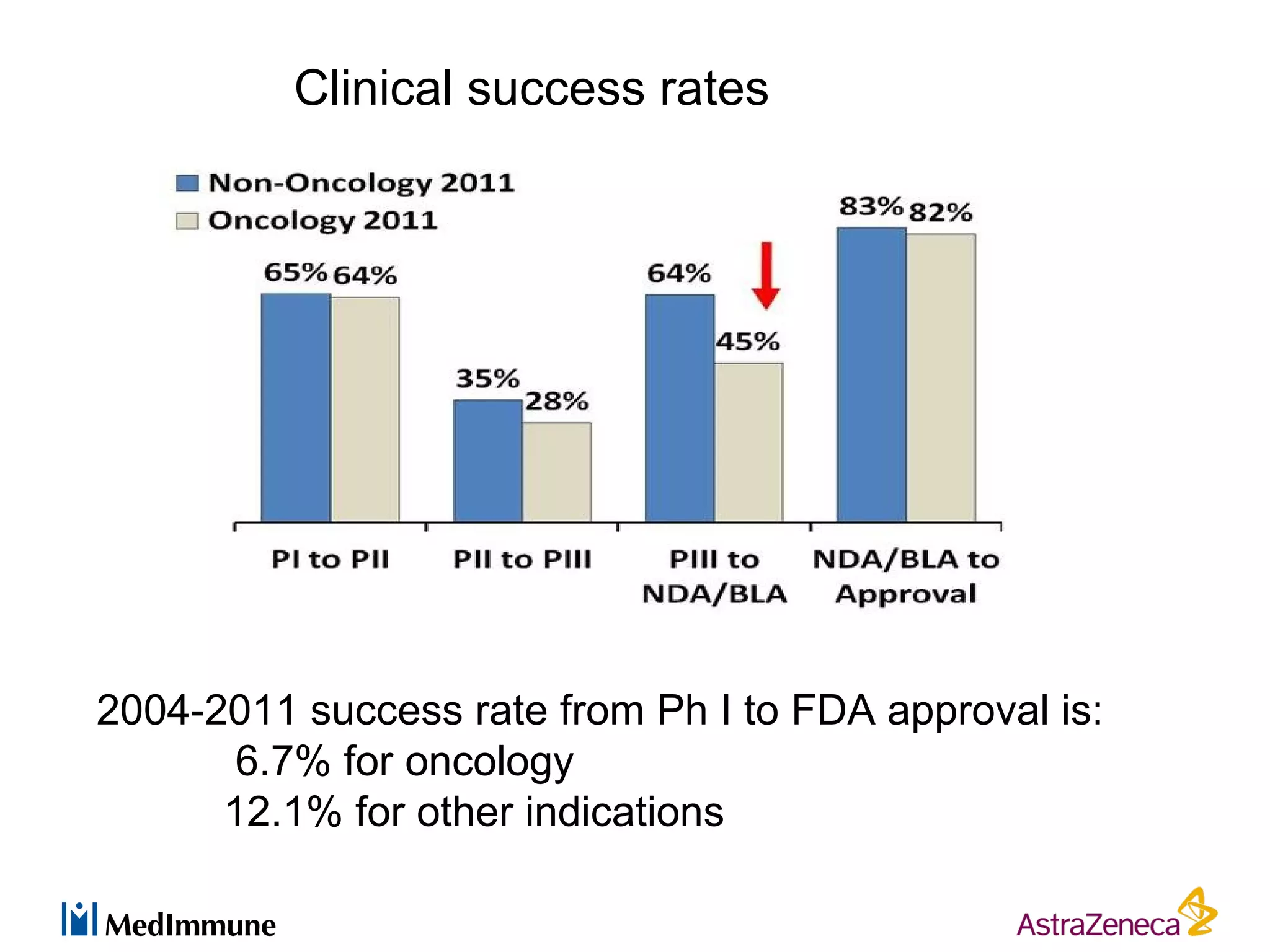 Clinical success rates




2004-2011 success rate from Ph I to FDA approval is:
       6.7% for oncology
      12.1% for other indications
 