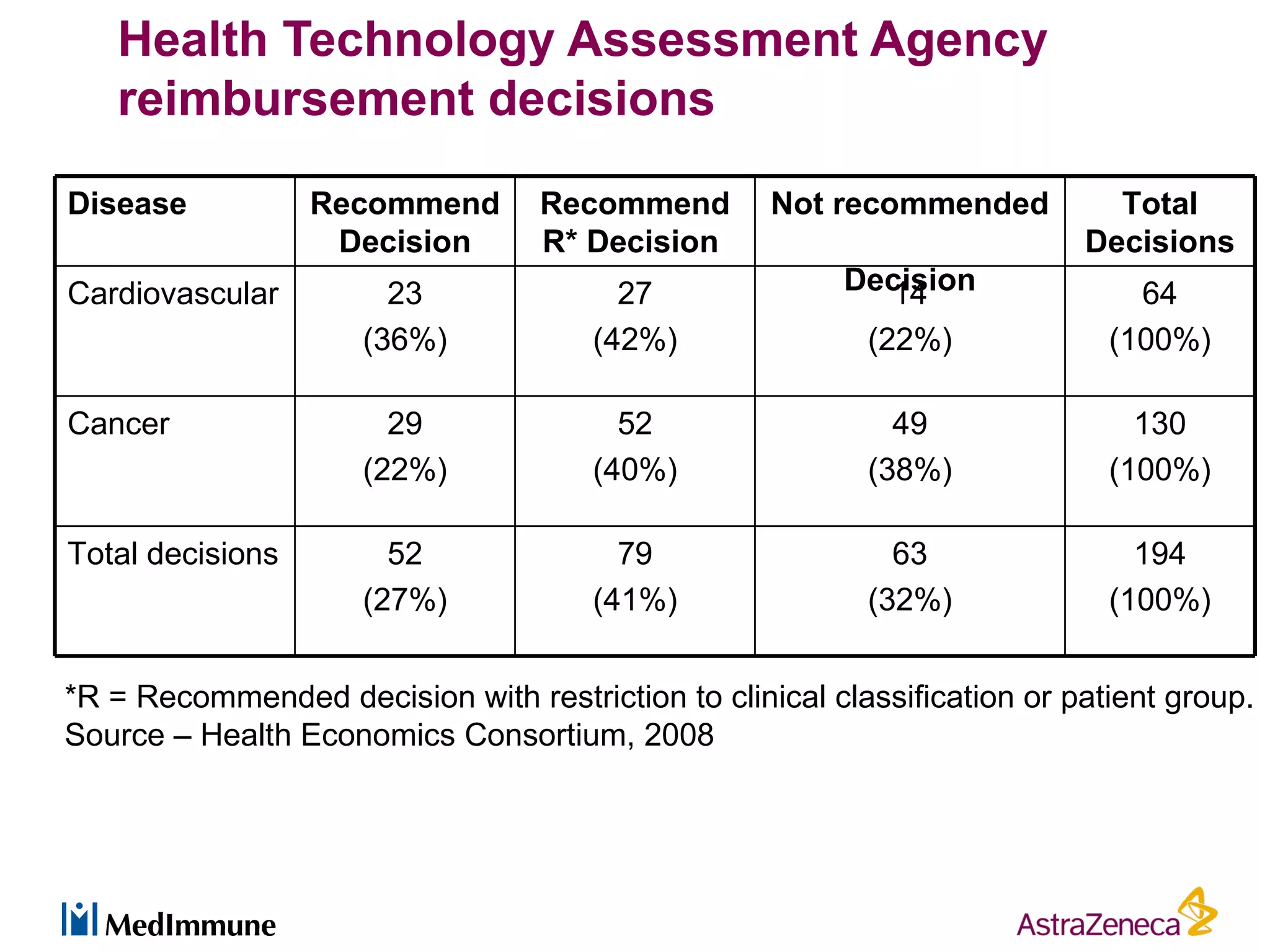 Health Technology Assessment Agency
   reimbursement decisions

Disease           Recommend       Recommend        Not recommended          Total
                   Decision       R* Decision                             Decisions
Cardiovascular         23               27              Decision
                                                           14                 64
                     (36%)            (42%)              (22%)              (100%)

Cancer                 29               52                  49                130
                     (22%)            (40%)               (38%)             (100%)

Total decisions        52               79                  63                194
                     (27%)            (41%)               (32%)             (100%)


*R = Recommended decision with restriction to clinical classification or patient group.
Source – Health Economics Consortium, 2008
 