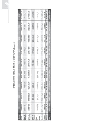 298
                                                       INvEstIMENtOs DE EMPrEsas EstataIs NO sEtOr Cultural (2003-2010)


 Estatal                 2002           2003             2004             2005             2006             2007             2008             2009            2010 *
BNDES               7.814.851,00    8.852.129,00     9.288.445,00     8.001.363,00     11.624.059,00    13.246.501,00    15.829.404,00    31.676.306,00    18.649.243,00
Banco da
                      30.000,00                      1.200.208,00     2.131.253,00     1.040.090,00     1.052.708,00      338.320,00       470.938,00       426.706,00
Amazônia
Banco do
                    9.638.924,00    12.349.638,00    13.206.203,00    25.266.095,00    26.140.017,00    22.577.142,00    25.893.789,00    36.242.355,00    27.720.057,00
Brasil (BB)
Banco do
                                     549.000,00       59.091,00                         984.983,00      1.176.000,00     2.283.000,00     2.866.685,00     2.341.461,00
Nordeste
Caixa
Econômica           2.061.437,00     890.445,00      3.675.140,00     3.644.664,00     2.306.478,00     2.187.585,00     2.150.787,00     3.346.376,00      540.639,00
Federal
Eletrobras         29.474.447,00    16.215.412,00    25.800.607,00    22.876.836,00    34.900.327,00    31.115.894,00    36.996.564,00    47.525.112,00    18.043.994,00
Correios            5.528.300,00    7.036.500,00     6.405.500,00     4.948.000,00     2.307.851,00      919.628,00      2.022.179,00     1.790.500,00      855.400,00
Petrobras          78.173.296,00   107.798.611,00   107.981.496,00   207.611.555,00   230.681.110,00   186.544.162,00   158.844.729,00   140.331.038,00    80.965.441,00
Total            132.721.256,00    153.691.734,00   167.616.690,00   274.479.765,00   309.984.915,00   258.819.620,00   244.358.772,00   264.249.310,00   149.542.940,00
Fonte: Ministério da Cultura
 