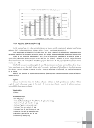 CAPTAÇÃO DE RECURSOS AO AMPARO DA LEI NO 8.313/1991 (2003-2010)


                      3.500                                                                                                          1.200.000.000
                                                                                 3.222       3.149
                                                                   2.924                                    3.011
                      3.000                                                         988.953.724                                      1.000.000.000
                                                                                                               975.786.552
                                                      2.474                                    956.987.188




                                                                                                                                                     Valor Captado no Ano
                      2.500                                               852.651.697
                                                                                                                                     800.000.000
                                        2.040               724.394.321
                      2.000
                                                                                                                          1.741
                                                                                                                                     600.000.000
                              1.543
                      1.500                   510.269.277
                                430.842.992                                                                           461.851.180 400.000.000
                      1.000

                       500                                                                                                           200.000.000


                        0                                                                                                            0
                              2003      2004          2005          2006          2007        2008          2009           2010
                                                                                                                    * 2010 - Números parciais - SET/10

                                                              Número de Projetos         Valores Captados




       Fundo Nacional da Cultura (Pronac)

        A Lei de Incentivo Fiscal, nº 8.313/91, mais conhecida como Lei Rouanet, tem três mecanismos de aplicação: Fundo Nacional
da Cultura (FNC), Fundos de Investimento Cultural e Artístico (Ficarts) e incentivo a projetos culturais.
        O FNC é executado de forma direta (licitações, editais para bolsas e prêmios) ou descentralizada, via estabelecimento
de convênio (transferências voluntárias) de recursos públicos para estados, municípios e entidades privadas sem fins lucrativos.
        A partir de 2003, o Governo Federal iniciou a utilização dos recursos do FNC para amenizar as distorções geradas na
aplicação da Lei Rouanet na década de 1990 e no início dos anos 2000. Contudo, o montante de recursos sempre foi bastante
inferior aos disponíveis pelo incentivo fiscal. Desta feita, a proposta do Procultura (PL nº 6.722/2010) moderniza a lei e incrementa
recursos para o FNC.
        Até o final de 2010, será executado um piloto do novo FNC, já dividido em nove fundos setoriais: Música; Circo, Dança e
Teatro; Artes Visuais; Acesso e Diversidade Cultural; Ações Transversais e Equalização de Políticas Culturais; Patrimônio e Memória;
Livro, Leitura, Literatura e Língua Portuguesa; Incentivo à Inovação Audiovisual; e Audiovisual, esse regido prioritariamente
por lei própria.
        Ainda em 2010, mediante um projeto piloto do novo FNC foram lançados 13 editais de bolsas e prêmios de fomento e
incentivo à cultura.

       Objetivo
       Estruturar investimentos diretos nas atividades culturais e artísticas no Brasil, gerando acesso aos bens artísticos,
ampliando a oferta cultural, a promoção da diversidade e da memória, desenvolvendo a economia da cultura e induzindo a
sustentabilidade dos produtores culturais.

       Data de início
       23/12/1991

       Instrumentos legais
       •   Lei nº 8.313/1991
       •   Instrução Normativa Conjunta MinC/MF nº 01, de 13 de junho de 1995
       •   Portaria nº 19, de 4 de dezembro de 1997
       •   Portaria nº 46, de 13 de março de 1998
       •   Portaria nº 180, de 4 de junho de 1998
       •   Portaria nº 500, de 18 de dezembro de 1998
       •   Resolução nº 1, de 18 de setembro de 2001
       •   Decreto nº 5.761, de 27 de abril de 2006
       •   Portaria nº 9, de 6/03/2007



                                                                                                                                                                            Cultura   299
 