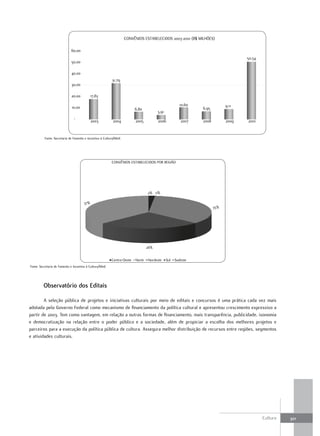 CONVÊNIOS ESTABELECIDOS 2003-2010 (R$ MILHÕES)

                             60,00
                                                                                                                                 50,54
                             50,00

                             40,00
                                                          31,79
                             30,00

                             20,00          17,83
                                                                                                     10,60                9,11
                              10,00                                      6,80                                6,95
                                                                                       3,91
                               -
                                            2003           2004          2005          2006          2007    2008         2009   2010


          Fonte: Secretaria de Fomento e Incentivo à Cultura/MinC




                                                          CONVÊNIOS ESTABELECIDOS POR REGIÃO




                                                                                 2% 0%

                                      37%
                                                                                                                    35%




                                                                                 26%


                                                          Centro-Oeste   Norte   Nordeste     Sul Sudeste
Fonte: Secretaria de Fomento e Incentivo à Cultura/MinC




         Observatório dos Editais

        A seleção pública de projetos e iniciativas culturais por meio de editais e concursos é uma prática cada vez mais
adotada pelo Governo Federal como mecanismo de financiamento da política cultural e apresentou crescimento expressivo a
partir de 2003. Tem como vantagem, em relação a outras formas de financiamento, mais transparência, publicidade, isonomia
e democratização na relação entre o poder público e a sociedade, além de propiciar a escolha dos melhores projetos e
parceiros para a execução da política pública de cultura. Assegura melhor distribuição de recursos entre regiões, segmentos
e atividades culturais.




                                                                                                                                         Cultura   301
 