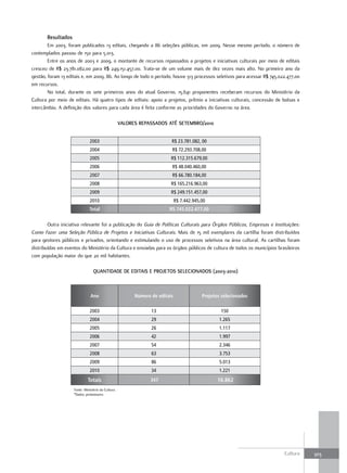 resultados
        Em 2003, foram publicados 13 editais, chegando a 86 seleções públicas, em 2009. Nesse mesmo período, o número de
contemplados passou de 150 para 5.013.
        Entre os anos de 2003 e 2009, o montante de recursos repassados a projetos e iniciativas culturais por meio de editais
cresceu de R$ 23.781.082,00 para R$ 249.151.457,00. Trata-se de um volume mais de dez vezes mais alto. No primeiro ano da
gestão, foram 13 editais e, em 2009, 86. Ao longo de todo o período, houve 313 processos seletivos para acessar R$ 745.022.477,00
em recursos.
        No total, durante os sete primeiros anos do atual Governo, 15.641 proponentes receberam recursos do Ministério da
Cultura por meio de editais. Há quatro tipos de editais: apoio a projetos, prêmio a iniciativas culturais, concessão de bolsas e
intercâmbio. A definição dos valores para cada área é feita conforme as prioridades do Governo na área.

                                                    valOrEs rEPassaDOs até sEtEMBrO/2010


                              2003                                        R$ 23.781.082, 00
                              2004                                        R$ 72.293.708,00
                              2005                                        R$ 112.315.679,00
                              2006                                        R$ 48.040.460,00
                              2007                                        R$ 66.780.184,00
                              2008                                        R$ 165.216.963,00
                              2009                                        R$ 249.151.457,00
                              2010                                            R$ 7.442.945,00
                              Total                                      R$ 745.022.477,00


        Outra iniciativa relevante foi a publicação do Guia de Políticas Culturais para Órgãos Públicos, Empresas e Instituições:
Como Fazer uma Seleção Pública de Projetos e Iniciativas Culturais. Mais de 15 mil exemplares da cartilha foram distribuídos
para gestores públicos e privados, orientando e estimulando o uso de processos seletivos na área cultural. As cartilhas foram
distribuídas em eventos do Ministério da Cultura e enviadas para os órgãos públicos de cultura de todos os municípios brasileiros
com população maior do que 20 mil habitantes.

                                 QuaNtIDaDE DE EDItaIs E PrOjEtOs sElECIONaDOs (2003-2010)



                               Ano                        Número de editais                Projetos selecionados


                              2003                               13                                150
                              2004                               29                                1.265
                              2005                               26                                1.117
                              2006                               42                                1.997
                              2007                               54                                2.346
                              2008                               63                                3.753
                              2009                               86                                5.013
                              2010                               34                                1.221
                             Totais                              347                              16.862
                    Fonte: Ministério da Cultura.
                    *Dados preliminares




                                                                                                                         Cultura    303
 