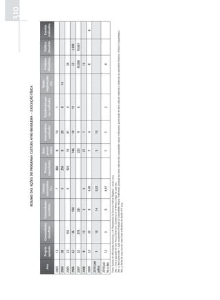 310
                                                                      rEsuMO Das aÇõEs DO PrOGraMa Cultura aFrO-BrasIlEIra – ExECuÇÃO FísICa


                                                                                  Centros                                    Bens                                                                 Redes
                Projeto          Comunidades             Comunidades                                    Pessoas                            Intercâmbios             Estudos/pesqui-                                  Produtos           Público           Eventos
   Ano                                                                          construídos                                 preser-                                                            implantadas
                apoiado           atendidas               assistidas                                  capacitadas                            realizados              sas realizados                                 difundidos         atendido         realizados
                                                                                    (%)                                     vados                                                                  (%)
2003                13                                                                 1                   880                  8                 10                         1
2004                38                                                                 0                   250                  8                 20                         8                        14
2005                23                  103                                            0                   920                 10                 41                         4                                            34
2006                62                   36                     104                                                           146                 18                         11                                           22              2.693
2007                32                  378                     261                                                           235                  9                         6                                         45.000            10.661
2008                 8                   13                      2                     6                                       37                  7                                                                      13
2009                22                   20                      3                   4,00                                       7                  4                                                                       8                                   6
2010 (até
                     1                   10                     14                   0,03                                       5                 10
julho)
2010-jul-
                    12                   3                       0                   4,97                                       1                  1                         2                                             4
ho a dez
Fonte: Sistema de Informações Gerenciais e de Planejamento do Governo Federal (Sigplan) - exceto 2004
Obs. 1: Para a apuração da meta física e financeira, considerou-se os Restos a Pagar de cada ano.
Obs. 2: Bem preservado = ação orçamentária Proteção às Comunidades Negras Tradicionais, proteção aos bens culturais das comunidades negras tradicionais, preservação de bens culturais materiais e imateriais do patrimônio histórico, artístico e arqueológico.
Obs. 3: Dados de 2004 tiveram como fonte o Relatório de Gestão FCP 2004
 