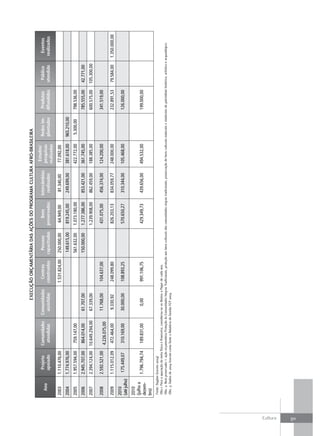 ExECuÇÃO OrÇaMENtárIa Das aÇõEs DO PrOGraMa Cultura aFrO-BrasIlEIra
                                                                                                                                                                                  Estudos/
                           Projeto           Comunidades           Comunidades               Centros             Pessoas               Bens               Intercâmbios                               Redes im-           Produtos             Público             Eventos
            Ano                                                                                                                                                                  pesquisas
                           apoiado            atendidas             assistidas             construídos         capacitadas          preservados             realizados                               plantadas          difundidos           atendido           realizados
                                                                                                                                                                                 realizadas
          2003          1.110.476,00                                                       1.531.824,00         250.000,00             64.949,00             81.340,00            77.092,00
          2004          1.774.976,00                                                                             149.615,00           819.245,00            249.699,00           381.618,00          965.210,00
          2005          1.957.594,00           759.147,00                                                       561.632,00           1.073.180,00                                422.772,00           5.300,00           798.536,00
          2006          2.945.707,00           864.014,00             61.707,00                                 150.000,00           1.277.386,00           853.421,00           361.745,00                              785.555,00         42.771,00
          2007          2.394.124,00         10.649.294,00            67.339,00                                                      1.239.908,00           862.459,00           188.385,00                              600.575,00         105.300,00

          2008          2.592.521,00                                  11.768,00             104.637,00                                431.075,00            456.374,00           124.200,00                              341.519,00
                                              4.226.075,00
          2009          1.115.012,09           472.464,00              9.330,92             248.099,80                                826.203,13            834.059,77           248.000,00                              232.891,53         79.584,00         1.350.000,00
          2010
                         175.449,07            310.169,00             30.000,00             108.893,25                                570.650,27            310.344,00           105.468,00                              126.000,00
          (até julho)
          2010
          (julho a
                        1.796.794,74           189.831,00                 0,00              991.106,75                                429.349,73            439.656,00           494.532,00                              199.000,00
          dezem-
          bro)
          Fonte: Sigplan (exceto 2004)
          Obs.1: Para a apuração da meta física e financeira, considerou-se os Restos a Pagar de cada ano.
          Obs. 2: Bem preservado = ação orçamentária Proteção às Comunidades Negras Tradicionais, proteção aos bens culturais das comunidades negras tradicionais, preservação de bens culturais materiais e imateriais do patrimônio histórico, artístico e arqueológico.
          Obs. 3: Dados de 2004 tiveram como fonte o Relatório de Gestão FCP 2004.




Cultura
311
 