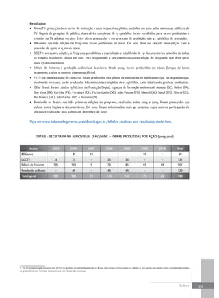 resultados
         • AnimaTV: produção de 17 séries de animação e seus respectivos pilotos, exibidos em 2010 pelas emissoras públicas de
           TV. Depois de pesquisa de público, duas séries completas de 13 episódios foram escolhidas para serem produzidas e
           exibidas na TV pública, em 2011. Entre obras produzidas e em processo de produção, são 43 episódios de animação.
         • BRGames: nas três edições do Programa, foram produzidas 28 obras. Em 2010, deve ser lançada nova edição, com a
           previsão de apoio a 15 novas obras.
         • DOCTV: em quatro edições, o Programa possibilitou a coprodução e teledifusão de 131 documentários oriundos de todos
           os estados brasileiros. Ainda em 2010, está programado o lançamento da quinta edição do programa, que deve gerar
           mais 27 documentários.
         • Editais de fomento à produção audiovisual brasileira: desde 2003, foram produzidas 501 obras (longas de baixo
           orçamento, curtas e roteiros cinematográficos).
         • FicTV: na primeira etapa do concurso, foram produzidos oito pilotos de minisséries de teledramaturgia. Na segunda etapa,
           atualmente em curso, serão produzidas três minisséries completas de 13 episódios, cada, totalizando 47 obras produzidas.
         • Olhar Brasil: foram criados 13 Núcleos de Produção Digital, espaços de formação audiovisual: Aracaju (SE), Belém (PA),
           Boa Vista (RR), Curitiba (PR), Fortaleza (CE), Florianópolis (SC), João Pessoa (PB), Maceió (AL), Natal (RN), Niterói (RJ),
           Rio Branco (AC), São Carlos (SP) e Teresina (PI).
         • Revelando os Brasis: nas três primeiras edições do programa, realizadas entre 2004 e 2009, foram produzidos 120
           vídeos, entre ficções e documentários. Em 2010, foram selecionados mais 40 projetos, cujos autores participarão de
           oficinas e realizarão seus vídeos até dezembro de 20105

         veja em www.balancodegoverno.presidencia.gov.br, tabelas relativas aos resultados deste item.


              EDItaIs - sECrEtarIa DO auDIOvIsual (sav)/MINC – OBras PrODuzIDas POr aÇÃO (2003-2010)


        Ações                 2003            2004             2005            2006             2008            2009             2010            Total
 BRGames                        -                8              10                -               -               10               -               28
 DOCTV                          26              35               -               35              35                -               -              131
 Editais de Fomento            105             103               5               70              85               65              68              501
 Revelando os Brasis            -               40               -               40              40                -               -              120
 Total geral                   131             186              15              145              160              75              68              780




5. Os 40 projetos selecionados em 2010, no âmbito do edital Revelando os Brasis não foram computados na Tabela 8, por ainda não terem sidos completados todos
os procedimentos formais necessários à conclusão do processo.




                                                                                                                                                    Cultura     313
 