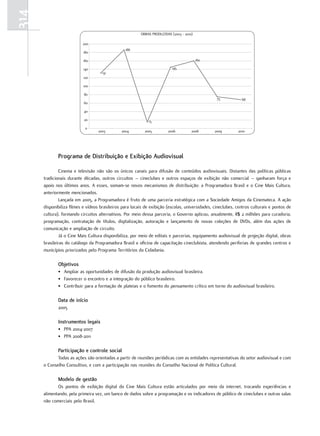 314
                                                         OBRAS PRODUZIDAS (2003 - 2010)

                          200
                                                 186
                           180

                           160                                                            160

                           140                                             145
                                     131
                           120

                           100

                           80
                                                                                                  75           68
                           60

                           40

                           20                                 15
                            0
                                   2003        2004         2005        2006          2008       2009        2010




             Programa de Distribuição e Exibição audiovisual

              Cinema e televisão não são os únicos canais para difusão de conteúdos audiovisuais. Distantes das políticas públicas
      tradicionais durante décadas, outros circuitos – cineclubes e outros espaços de exibição não comercial – ganharam força e
      apoio nos últimos anos. A esses, somam-se novos mecanismos de distribuição: a Programadora Brasil e o Cine Mais Cultura,
      anteriormente mencionados.
              Lançada em 2005, a Programadora é fruto de uma parceria estratégica com a Sociedade Amigos da Cinemateca. A ação
      disponibiliza filmes e vídeos brasileiros para locais de exibição (escolas, universidades, cineclubes, centros culturais e pontos de
      cultura), formando circuitos alternativos. Por meio dessa parceria, o Governo aplicou, anualmente, R$ 2 milhões para curadoria,
      programação, contratação de títulos, digitalização, autoração e lançamento de novas coleções de DVDs, além das ações de
      comunicação e ampliação de circuito.
              Já o Cine Mais Cultura disponibiliza, por meio de editais e parcerias, equipamento audiovisual de projeção digital, obras
      brasileiras do catálogo da Programadora Brasil e oficina de capacitação cineclubista, atendendo periferias de grandes centros e
      municípios priorizados pelo Programa Territórios da Cidadania.

             Objetivos
             • Ampliar as oportunidades de difusão da produção audiovisual brasileira.
             • Favorecer o encontro e a integração do público brasileiro.
             • Contribuir para a formação de plateias e o fomento do pensamento crítico em torno do audiovisual brasileiro.

             Data de início
             2005

             Instrumentos legais
             • PPA 2004-2007
             • PPA 2008-2011

             Participação e controle social
             Todas as ações são orientadas a partir de reuniões periódicas com as entidades representativas do setor audiovisual e com
      o Conselho Consultivo, e com a participação nas reuniões do Conselho Nacional de Política Cultural.

             Modelo de gestão
             Os pontos de exibição digital do Cine Mais Cultura estão articulados por meio da internet, trocando experiências e
      alimentando, pela primeira vez, um banco de dados sobre a programação e os indicadores de público de cineclubes e outras salas
      não comerciais pelo Brasil.
 