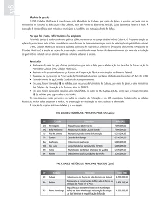 318
             Modelo de gestão
              O PAC Cidades Históricas é coordenado pelo Ministério da Cultura, por meio do Iphan, e envolve parceria com os
      ministérios do Turismo, da Educação e das Cidades, além de Petrobras, Eletrobras, BNDES, Caixa Econômica Federal e BNB. A
      execução é compartilhada com estados e municípios e, também, por execução direta do Iphan.

             Por que foi criado, reformulado e/ou ampliado
              Foi criado devido à ausência de uma política pública transversal no campo do Patrimônio Cultural. O Programa amplia as
      ações de proteção em todo o País, consolidando novas formas de desenvolvimento por meio da valorização do patrimônio cultural.
              O PAC Cidades Históricas incorpora aspectos positivos de experiências anteriores (Programa Monumenta e Programa de
      Cidades Históricas) e amplia as ações de preservação, consolidando novas formas de desenvolvimento por meio da articulação
      do patrimônio cultural com as demais políticas culturais, urbanas e sociais.

             resultados
              • Realização de mais de 300 oficinas participativas por todo o País, para a elaboração dos Acordos de Preservação do
                  Patrimônio Cultural (PAC Cidades Históricas).
              • Assinatura de aproximadamente 50 Acordos de Cooperação Técnica entre órgãos do Governo Federal.
              • Assinatura de 135 Acordos de Preservação do Patrimônio Cultural em 23 estados da Federação (exceções: AP, MT, RO e RR).
              • Estabelecimento de 23 Comitês Estaduais de Acompanhamento.
              • Em 2009, foram liberados R$ 70 milhões, com recursos do Ministério da Cultura, por meio do Iphan, e dos ministérios
                  das Cidades, da Educação e do Turismo, além do BNDES.
              • Em 2010, foram aprovados recursos pelo Iphan/MinC no valor de R$ 164.892.256,89, sendo que já foram liberados
                  R$ 65 milhões para 24 estados e 76 cidades.
              Os investimentos estão presentes em todos os estados da Federação e em 166 municípios, fortalecendo as cidades
      históricas, muitas delas pequenas e médias, na preservação e valorização de nossa cultura e identidade.
              A relação de projetos está nas tabelas 9 e 10 a seguir.

                                          PaC CIDaDEs HIstórICas: PrINCIPaIs PrOjEtOs (2009)


                           UF            Cidade                       Descrição                          Valor (R$)
                           GO    Pirenópolis        Requalificação da Beira-Rio                         7.000.000,00
                           MG    Belo Horizonte     Restauração Galpão Casa do Conde                    7.000.000,00
                           RJ    Rio de Janeiro     Reurbanização do Morro da Conceição                 6.358.296,55
                           SP    Santos             Casarão do Valongo                                  6.100.000,00
                           BA    Cachoeira          Embutimento da fiação                               6.000.000,00
                           MA    São Luís           Conjunto Fábrica Santa Amélia (UFMA)                6.000.000,00
                           PB    Areia              Revitalização do Parque Municipal do Quebra         5.500.000,00
                           PE    Recife             Embutimento da fiação (Bairro do Recife)            3.360.000,00



                                           PaC CIDaDEs HIstórICas: PrINCIPaIs PrOjEtOs (2010)


                           UF        Cidade                            Descrição                          Valor (R$)
                           CE    Sobral            Embutimento de fiação do sítio histórico de Sobral    6.250.000,00
                                                   Restauração e conservação do Mercado de Ferro ou
                           PA    Belém                                                                   5.476.765,94
                                                   Mercado de Peixe, Ver o Peso
                                                   Requalificação do centro histórico de Hamburgo
                           RS    Novo Hamburgo     Velho, em Novo Hamburgo: restauração do antigo        4.000.000,00
                                                   Lar das Meninas e requalificação do Parcão
 