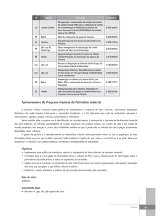 UF        Cidade                            Descrição                          Valor (R$)
                                            Recuperação e readequação da estação ferroviária
                                            de Campo Grande (MS) para a instalação do Centro
                    MS     Campo Grande     de Documentação e Referência da Estrada de             2.600.000,00
                                            Ferro Noroeste do Brasil (EFNOB)/Rede Ferroviária
                                            Federal S.A. (RFFSA)
                     PA    Belém            Obra de restauração da igreja de Santana               2.000.000,00
                                            Requalificação da orla fluvial do sítio histórico de
                     AL    Piranhas                                                                1.883.478,36
                                            Piranhas
                           São Luiz do      Obras emergenciais de restauração do Centro
                     SP                                                                            2.850.000,00
                           Piratininga      Histórico de São Luiz do Piratininga
                                            Igreja do Antigo Convento do Carmo de Olinda -
                     PE    Olinda           Complementação da restauração da igreja e da           1.827.000,00
                                            cantaria
                                            Restauro e Adaptação do Palacete Gentil Braga, da
                    MA     São Luís                                                                1.780.000,00
                                            Universidade Federal do Maranhão
                                            Restauração, Reforma e Requalificação do imóvel
                    MA     São Luís         da Rua do Giz, nº 445, para abrigar unidade habita-    1.600.000,00
                                            cional multifamiliar
                                            Intervenção na cobertura do Teatro da Paz, em
                     PA    Belém            Belém (PA), e restauração de elementos artísticos      1.588.332,72
                                            integrados
                                            Restauração dos bens artísticos integrados em
                     AL    Penedo           talha de madeira da Igreja da Ordem Primeira do        1.495.982,96
                                            Convento Franciscano de Penedo


       aprimoramento do Programa Nacional do Patrimônio Imaterial

        O Governo Federal promove ampla política de tombamentos e registros de bens culturais, valorizando populações
detentoras de conhecimentos tradicionais e expressões brasileiras, e o faz liderando uma rede de instituições nacionais e
internacionais, agentes, grupos culturais, comunidades e indivíduos.
        Nesse sentido, este programa visa à identificação, ao reconhecimento, à salvaguarda e à promoção da dimensão imaterial
dos bens culturais. As infinitas possibilidades de criação expressas nas práticas sociais, nos modos de vida e nas visões de
mundo passaram a ter atenção e, assim, deu visibilidade também ao que é produzido ou exibido fora dos espaços previamente
delimitados como culturais.
        O ponto de partida é o reconhecimento da diversidade cultural como patrimônio maior da nossa população, ao lado
da biodiversidade presente no território nacional. Todo brasileiro é sujeito de sua cultura e sua história, e as ações buscaram
reconhecer e valorizar esse capital simbólico, atendendo à multiplicidade de expressões.

       Objetivos
       • Implementar uma política de inventário, registro e salvaguarda de bens culturais de natureza imaterial.
       • Contribuir para a preservação da diversidade étnica e cultural do País e para a disseminação de informações sobre o
         patrimônio cultural brasileiro a todos os segmentos da sociedade.
       • Captar recursos e promover a constituição de uma rede de parceiros com vistas à preservação, valorização e ampliação
         dos bens que compõem o patrimônio cultural brasileiro.
       • Incentivar e apoiar iniciativas e práticas de preservação desenvolvidas pela sociedade.

       Data de início
       4/8/2000

       Instrumento legal
       • Decreto nº 3.551, de 4 de agosto de 2000




                                                                                                                       Cultura    319
 