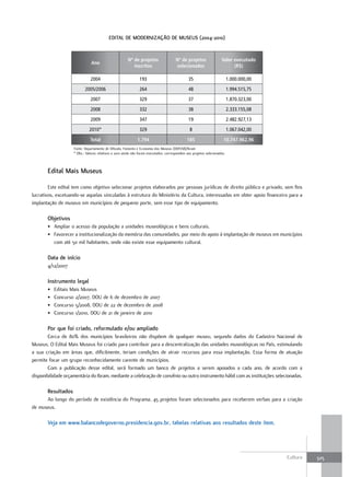 EDItal DE MODErNIzaÇÃO DE MusEus (2004-2010)


                                                       Nº de projetos                  Nº de projetos                Valor executado
                               Ano
                                                          inscritos                    selecionados                        (R$)

                               2004                            193                             35                          1.000.000,00

                           2005/2006                           264                             48                          1.994.515,75

                               2007                            329                             37                          1.870.323,00

                               2008                            332                             38                          2.333.155,08

                               2009                            347                             19                          2.482.927,13

                              2010*                            329                              8                          1.067.042,00

                              Total                          1.794                            185                      10.747.962,96
                    Fonte: Departamento de Difusão, Fomento e Economia dos Museus (DDFEM)/Ibram
                    * Obs.: Valores relativos a 2010 ainda não foram executados, correspondem aos projetos selecionados.



       Edital Mais Museus

        Este edital tem como objetivo selecionar projetos elaborados por pessoas jurídicas de direito público e privado, sem fins
lucrativos, excetuando-se aquelas vinculadas à estrutura do Ministério da Cultura, interessadas em obter apoio financeiro para a
implantação de museus em municípios de pequeno porte, sem esse tipo de equipamento.

       Objetivos
       • Ampliar o acesso da população a unidades museológicas e bens culturais.
       • Favorecer a institucionalização da memória das comunidades, por meio do apoio à implantação de museus em municípios
         com até 50 mil habitantes, onde não existe esse equipamento cultural.

       Data de início
       4/12/2007

       Instrumento legal
       •   Editais Mais Museus
       •   Concurso 2/2007, DOU de 6 de dezembro de 2007
       •   Concurso 5/2008, DOU de 22 de dezembro de 2008
       •   Concurso 1/2010, DOU de 21 de janeiro de 2010

       Por que foi criado, reformulado e/ou ampliado
       Cerca de 80% dos municípios brasileiros não dispõem de qualquer museu, segundo dados do Cadastro Nacional de
Museus. O Edital Mais Museus foi criado para contribuir para a descentralização das unidades museológicas no País, estimulando
a sua criação em áreas que, dificilmente, teriam condições de atrair recursos para essa implantação. Essa forma de atuação
permite focar um grupo reconhecidamente carente de municípios.
       Com a publicação desse edital, será formado um banco de projetos a serem apoiados a cada ano, de acordo com a
disponibilidade orçamentária do Ibram, mediante a celebração de convênio ou outro instrumento hábil com as instituições selecionadas.

       resultados
      Ao longo do período de existência do Programa, 45 projetos foram selecionados para receberem verbas para a criação
de museus.

       veja em www.balancodegoverno.presidencia.gov.br, tabelas relativas aos resultados deste item.




                                                                                                                                          Cultura   325
 
