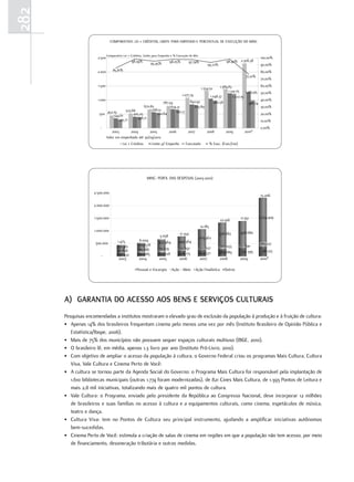 282
                                COMPARATIVO: LEI + CRÉDITOS, LIMITE PARA EMPENHO E PERCENTUAL DE EXECUÇÃO DO MINC


                              Comparativo Lei + Créditos, Limite para Empenho e % Execução do Min
                      2.500                                                                                                                   100,00%
                                                98,39%                      98,05%        97,74%                       98,42% 2.306,38
                                                               95,45%                                    93,72%                               90,00%
                      2.000       85,81%                                                                                                      80,00%
                                                                                                                                     77,01%
                                                                                                                                              70,00%
                      1.500                                                                          1.389,83                    60,00%
                                                                                       1.334,52
                                                                                                           1.241,75    1.283,95 50,00%
                                                                          1.077,74            1.048,37        1.222,19
                      1.000                                                     842,92                                           40,00%
                                                              787,59                             982,56                   988,74
                                                  670,82           674,31          823,89                                        30,00%
                                      523,66           568,51         661,17
                       500 452,19
                               344,61      405,25         542,64                                                                 20,00%
                                  295,71      398,71
                                                                                                                                 10,00%
                       -                                                                                                                      0,00%
                                  2003      2004        2005               2006          2007           2008           2009         2010*
                              Valor em empenhado até 30/09/2010
                                         Lei + Créditos        Limite p/ Empenho        Executado            % Exec. (Exec/Lim)




                                                           MINC: PERFIL DAS DESPESAS (2003-2010)


                    2.500.000
                                                                                                                                              15.206

                    2.000.000

                    1.500.000                                                                                                     11.351      1.724.929
                                                                                                                   22.916
                                                                                                    12.185
                    1.000.000
                                                                                   17.350                          916.882        928.680
                                                                     3.058                          703.362
                                      1.475           6.009         437.464       449.364
                     500.000                         309.578                                                                                   185.127
                                      271.461                                                       102.627         105.033       111.890
                                                     65.786         75.574         94.697
                                      40.826                                                                       289.689         337.395     381.515
                                      138.432        142.285        154.728        226.175          259.571
                        -
                                       2003          2004           2005           2006             2007           2008           2009        2010*

                                                    Pessoal e Encargos        Ação - Meio       Ação Finalística      Outros




      a) GaraNtIa DO aCEssO aOs BENs E sErvIÇOs CulturaIs
      Pesquisas encomendadas a institutos mostraram o elevado grau de exclusão da população à produção e à fruição de cultura:
      • Apenas 14% dos brasileiros frequentam cinema pelo menos uma vez por mês (Instituto Brasileiro de Opinião Pública e
         Estatística/Ibope, 2006).
      • Mais de 75% dos municípios não possuem sequer espaços culturais multiuso (IBGE, 2010).
      • O brasileiro lê, em média, apenas 1,3 livro por ano (Instituto Pró-Livro, 2010).
      • Com objetivo de ampliar o acesso da população à cultura, o Governo Federal criou os programas Mais Cultura, Cultura
         Viva, Vale Cultura e Cinema Perto de Você:
      • A cultura se tornou parte da Agenda Social do Governo: o Programa Mais Cultura foi responsável pela implantação de
         1.610 bibliotecas municipais (outras 1.774 foram modernizadas), de 821 Cines Mais Cultura, de 1.393 Pontos de Leitura e
         mais 2,8 mil iniciativas, totalizando mais de quatro mil pontos de cultura.
      • Vale Cultura: o Programa, enviado pelo presidente da República ao Congresso Nacional, deve incorporar 12 milhões
         de brasileiros e suas famílias no acesso à cultura e a equipamentos culturais, como cinema, espetáculos de música,
         teatro e dança.
      • Cultura Viva: tem no Pontos de Cultura seu principal instrumento, ajudando a amplificar iniciativas autônomas
         bem-sucedidas.
      • Cinema Perto de Você: estimula a criação de salas de cinema em regiões em que a população não tem acesso, por meio
         de financiamento, desoneração tributária e outras medidas.
 
