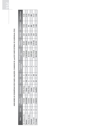 332
                                INDICaDOrEs DE DEsEMPENHO DOs FIlMEs laNÇaDOs: CHaMaDas DE 2008 DO FuNDO sEtOrIal DO auDIOvIsual (Fsa)


                                    Data de                                       Semanas de   Renda acumulada     Público
      Filme            Linhas                   Distribuidora    Cópias   Salas                                              PMI (R$)   Público/Sala   Público/Cópia
                                  lançamento                                        exibição         (R$)        acumulado
Do começo ao fim         A         21/9/2009    DTF/Rio Filmes     9       9          17          779.925,00      85.844       9,09        9.538           9.538
Besouro                  A        30/10/2009       Disney         145     145         12         3.726.595,00     459.632      8,11        3.170           3.170
Histórias de amor...     A         12/3/2010    DTF/Rio Filmes     6       10         6           84.518,00        9.950       8,49         995            1.658
Insolação                A         23/3/2010       Europa          3       3          3           18.811,00        2.599       7,24         866            866
Chico Xavier             A         2/4/2010       DTF Sony        327     388         11        30.272.379,00    3.409.686     8,88        8.788          10.427
5 x Favela               Z         27/8/2010     Sony/Rio F       40       43         2           562.279,00      61.314      10,77        1.426           1.533
 