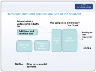 Reference data and services are part of the solution!

       Private industry
       Cartographic industry          Web c...