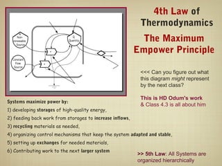 4th Law of
                                                           Thermodynamics
                                                            The Maximum
                                                          Empower Principle

                                                           <<< Can you figure out what
                                                           this diagram might represent
                                                           by the next class?

                                                           This is HD Odum's work
Systems maximize power by:
                                                           & Class 4.3 is all about him
1) developing storages of high-quality energy,
2) feeding back work from storages to increase inflows,
3) recycling materials as needed,
4) organizing control mechanisms that keep the system adapted and stable,
5) setting up exchanges for needed materials,
6) Contributing work to the next larger system
                                                          >> 5th Law: All Systems are
                                                          organized hierarchically
 