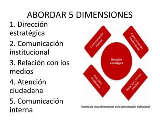 ABORDAR 5 DIMENSIONES
1. Dirección
estratégica
2. Comunicación
institucional
3. Relación con los
medios
4. Atención
ciudadana
5. Comunicación
interna
 