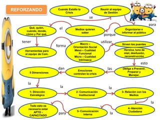 REFORZANDO Cuando Estalla la
Crisis
Heroica, luna de
miel, desilusión,
reconstrucción
Reunir al equipo
de Gestión
Medios quieren
saber
Organizarse e
informar al público
Qué, quién,
cuándo, donde,
cómo y Por qué.
Herramientas para
el equipo de Com.
Macro –
Orientación Social
Meso – Cualidad
Funcional
Micro – Cualidad
Intrínseca
Sirven los puentes
Obliga a Prevenir,
Preparar y
Manejar.
Emociones
controlan la crisis5 Dimensiones
1- Dirección
Estratégica
2- Comunicación
Institucional
3- Relación con los
Medios
Todo esto es
necesario estar
APTO -
CAPACITADO
5- Comunicación
Interna
4- Atención
Ciudadana
se
para
porque
el
tener
forma
utilizar
esto
lasdan
la
la la
la
lapara
 